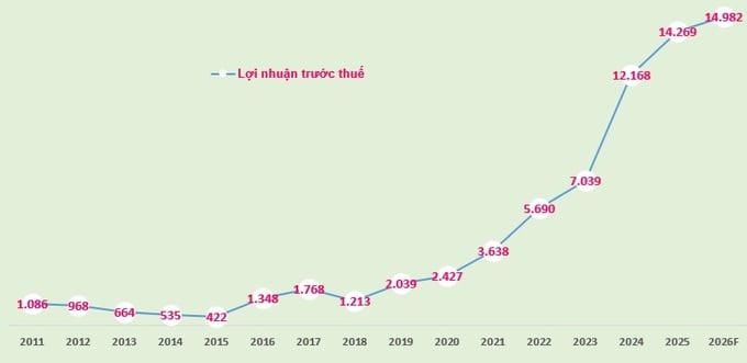 Biểu đồ: Lợi nhuận trước thuế của LPBank giai đoạn 2011-2025 và kế hoạch 2026 (đvt: tỷ đồng).
