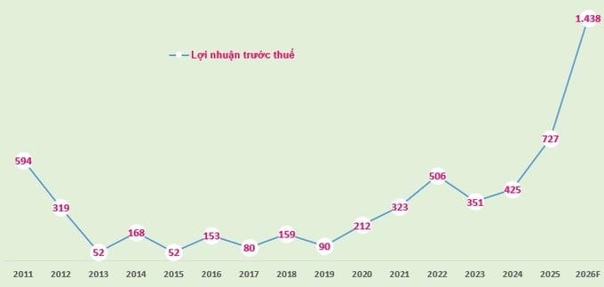 Biểu đồ: Lợi nhuận trước thuế của PGBank giai đoạn 2011-2025 và kế hoạch 2026 (đvt: tỷ đồng).