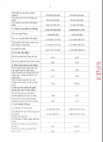 CTCP Năng lượng Hồng Phong 1 (HP1C) gây chú ý khi báo lỗ sau thuế 180,7 tỷ đồng trong năm 2025.