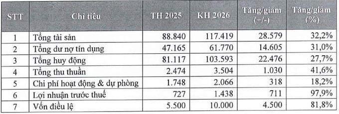 Các chỉ tiêu kinh doanh cơ bản của PGBank trong năm 2026 (đvt: tỷ đồng, %).