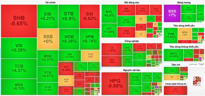 VN-Index đảo chiều tăng, lấy lại mốc 1.750 nhờ điểm tựa cổ phiếu ngân hàng, dầu khí.