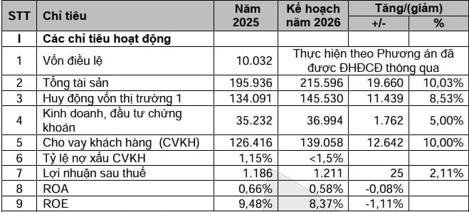 Kế hoạch kinh doanh riêng lẻ năm 2026 của BAC A BANK (đvt: tỷ đồng, %).