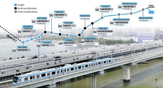 Hàng loạt tuyến xe buýt được kết nối với Metro số 1 Tp.HCM (Bến Thành - Suối Tiên). Ảnh: Độc Lập - Đồ họa: Bảo Nguyễn.