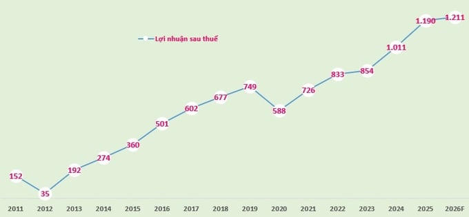 Biểu đồ: Lợi nhuận sau thuế của BAC A BANK giai đoạn 2011-2025 và kế hoạch 2026 (đvt: tỷ đồng).