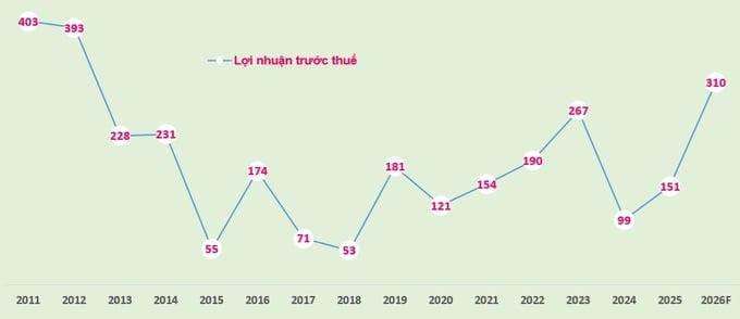 Biểu đồ: Lợi nhuận trước thuế của Saigonbank giai đoạn 2011-2025 và kế hoạch năm 2026.