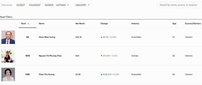 Vị trí thứ hạng của vợ chồng tỷ phú Phạm Nhật Vượng trong danh sách những người giàu nhất thế giới của Forbes. Ảnh chụp màn hình