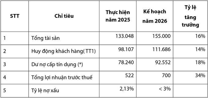 Kế hoạch tài chính năm 2026 của BVBank (đvt: tỷ đồng, %).