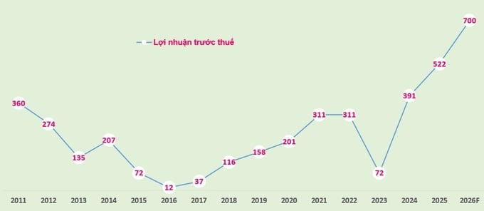 Biểu đồ: Lợi nhuận trước thuế của BVBank giai đoạn 2011-2025 và kế hoạch 2026 (đvt: tỷ đồng).