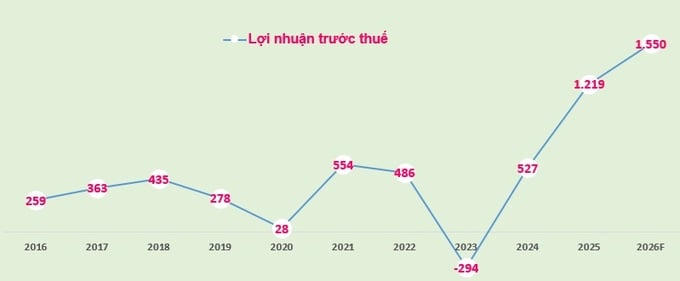 Biểu đồ: Lợi nhuận trước thuế của FPT Retail giai đoạn 2016-2025 và kế hoạch 2026 (đvt: tỷ đồng).