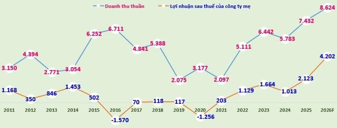 Biểu đồ: Doanh thu thuần, lợi nhuận sau thuế của công ty mẹ giai đoạn 2011-2025 và doanh thu thuần, lợi nhuận sau thuế kế hoạch 2026 (đvt: tỷ đồng).