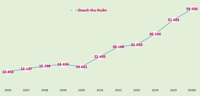 Biểu đồ: Doanh thu thuần của FPT Retail giai đoạn 2016-2025 và kế hoạch 2026 (đvt: tỷ đồng).