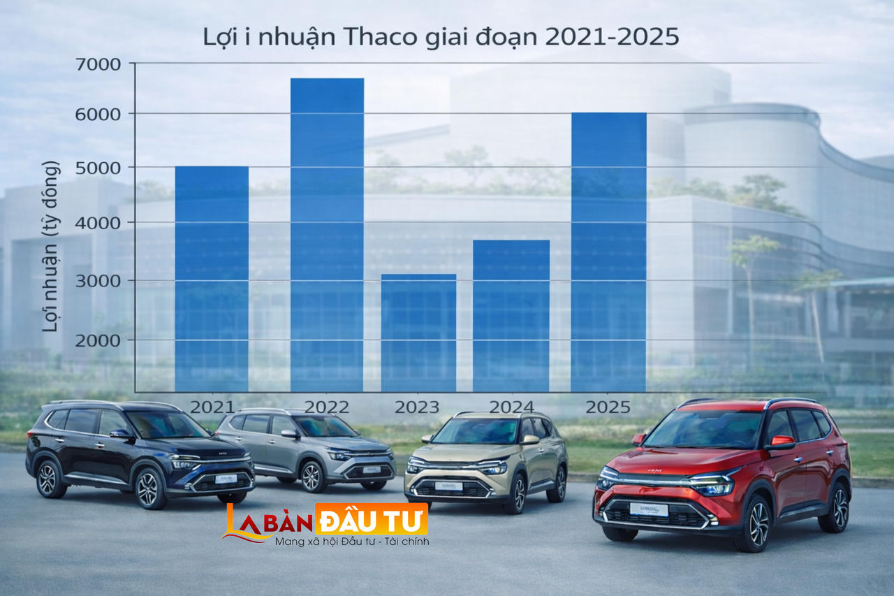 Ngỡ ngàng với bức tranh tài chính THACO, bất động sản trở thành động lực chính