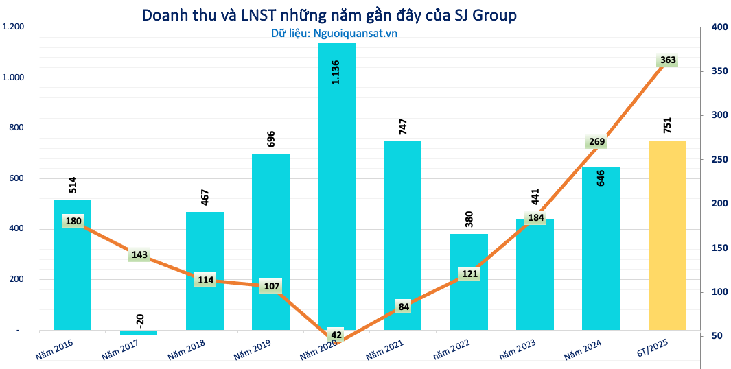 Dựa vào dự án sống còn Nam An Khánh, SJ Group hi vọng năm 2026 lãi hơn 1.100 tỷ