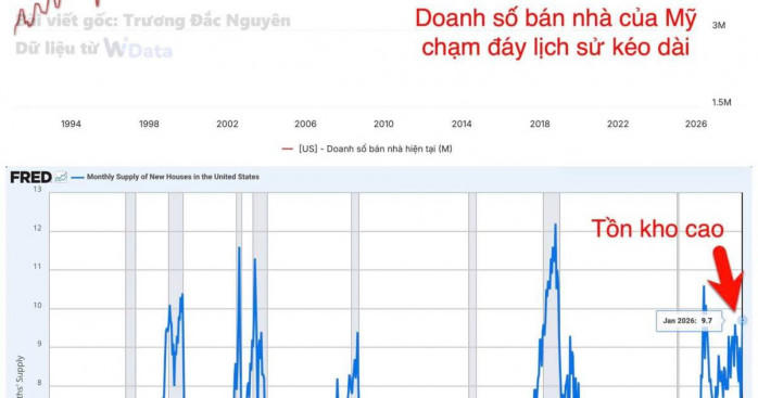Hiện tượng hiếm gặp khiến thị trường bất động sản ở Mỹ "đứng hình"
