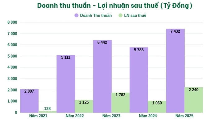 Biểu đồ: Doanh thu thuần và lợi nhuận sau thuế của HAGL. Nguồn: HAGL.