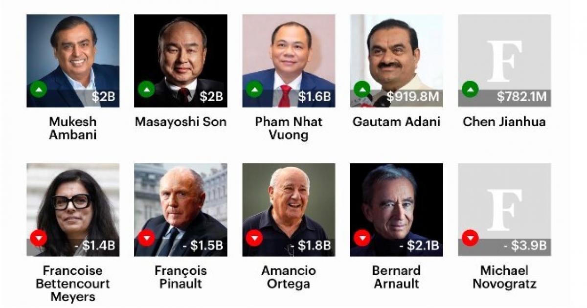 Tài sản của tỷ phú Phạm Nhật Vượng tăng mạnh lên 30,9 tỷ USD, sánh ngang các tỷ phú giàu nhất châu Á