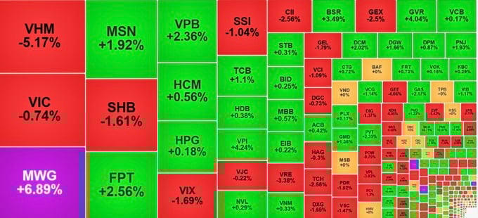 VN-Index giảm nhẹ, chấm dứt chuỗi tăng đậm.