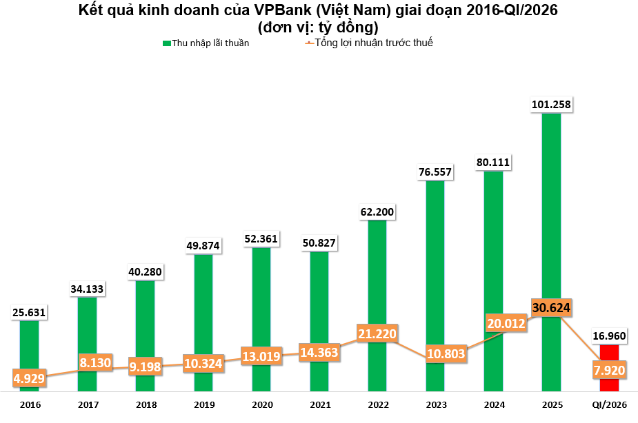 VPBank báo tin vui cho cổ đông, lợi nhuận quý 1/2026 tăng mạnh gần 60%