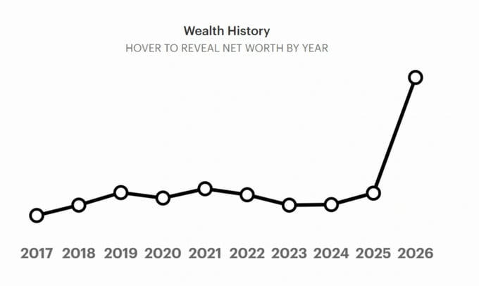 Tài sản tỷ phú Phạm Nhật Vượng qua các năm. Nguồn: Forbes