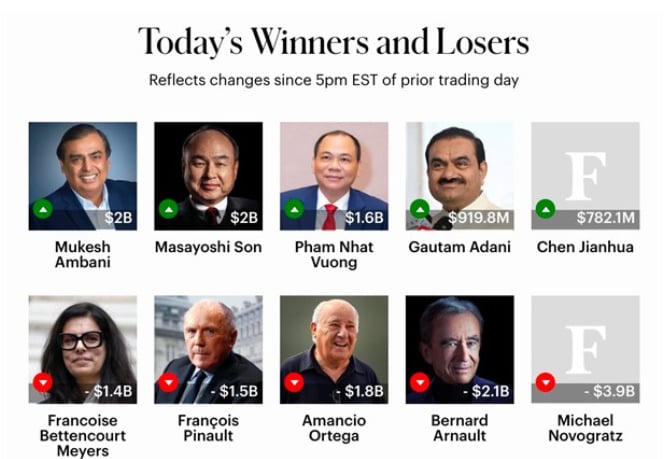 Thống kê mới nhất của Forbes liên quan đến tài sản của tỷ phú Phạm Nhật Vượng.