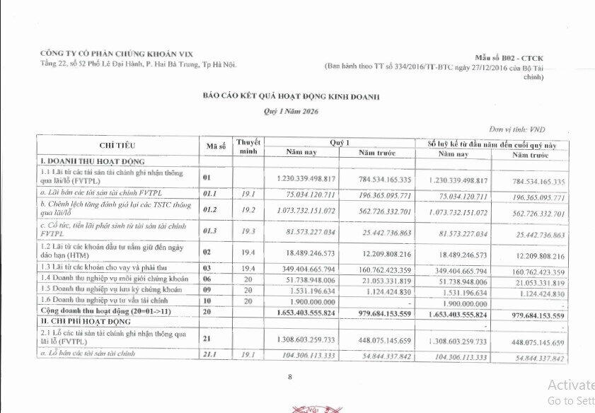 Cổ phiếu nóng VIX báo tin buồn cho cổ đông: Lợi nhuận quý 1 tuột dốc hơn 60%