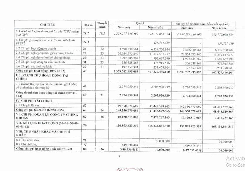 Cổ phiếu nóng VIX báo tin buồn cho cổ đông: Lợi nhuận quý 1 tuột dốc hơn 60%