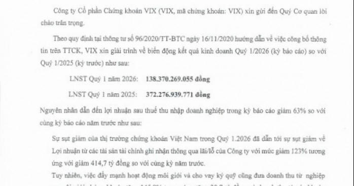 Cổ phiếu nóng VIX báo tin buồn cho cổ đông: Lợi nhuận quý 1 tuột dốc hơn 60%