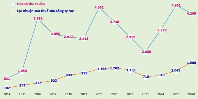 Biểu đồ: Doanh thu thuần, lợi nhuận sau thuế của Khang Điền giai đoạn 2016-2025 và kế hoạch 2026 (đvt: tỷ đồng).