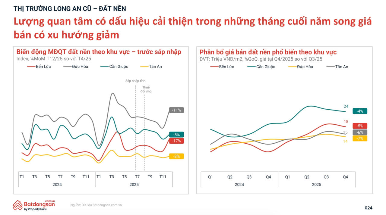 Dữ liệu về đất nền ven trung tâm Sài Gòn cho thấy thị trường đang ấm lên