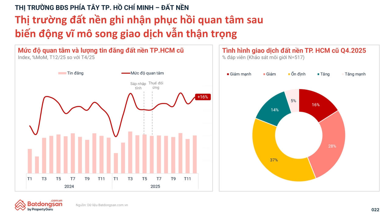 Dữ liệu về đất nền ven trung tâm Sài Gòn cho thấy thị trường đang ấm lên