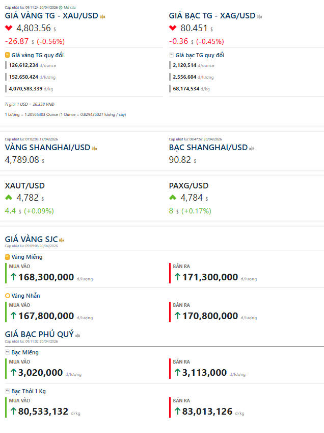 Cập nhật giá vàng lúc 9h sáng ngày 20/4 tại muavangbac