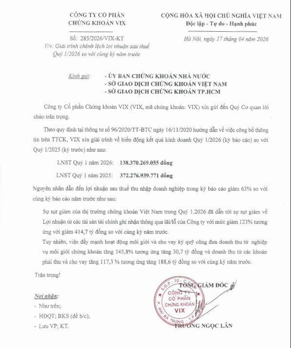 Cổ phiếu nóng VIX báo tin buồn cho cổ đông: Lợi nhuận quý 1 tuột dốc hơn 60%