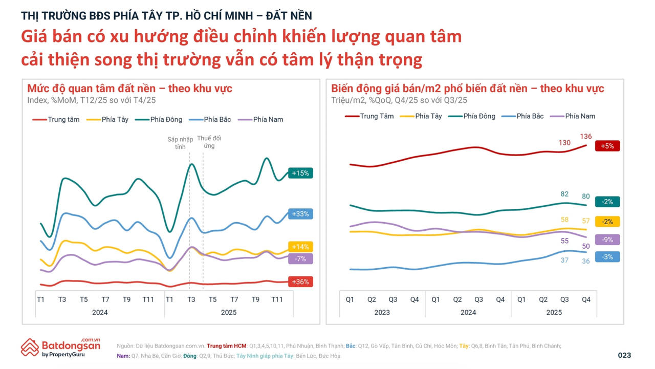 Dữ liệu về đất nền ven trung tâm Sài Gòn cho thấy thị trường đang ấm lên