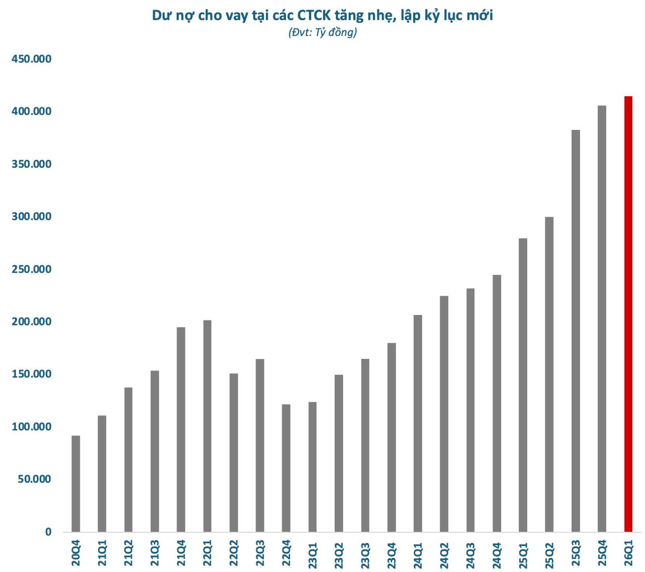 Dư nợ margin toàn thị trường lập kỷ lục mới, 15 CTCK cho vay trên 10.000 tỷ