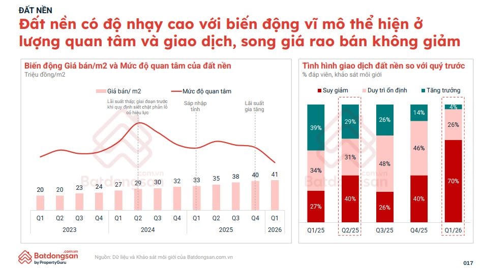 Đất nền quý I/2026: Thanh khoản giảm mạnh nhưng giá vẫn neo cao
