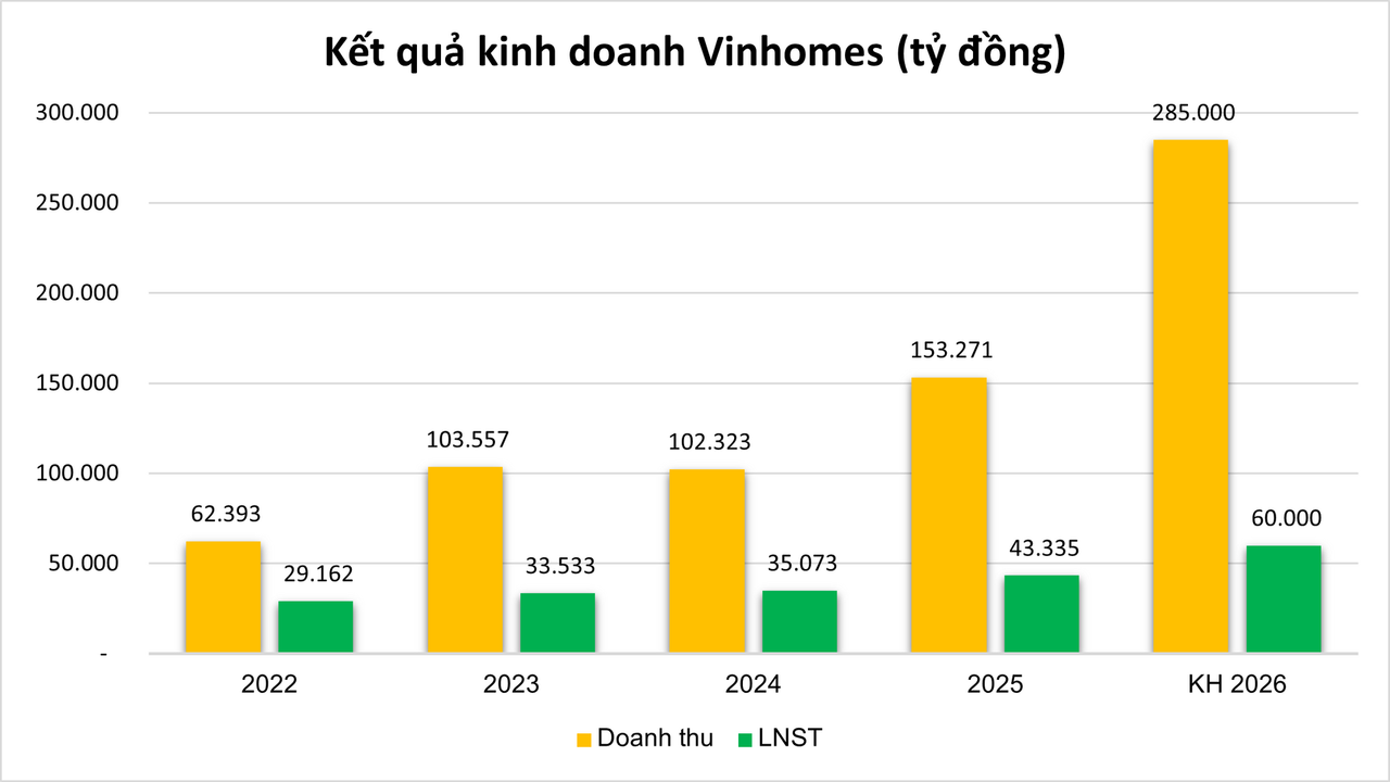 ĐHCĐ 2026 Vinhomes: Trình phương án chia cổ tức 160%