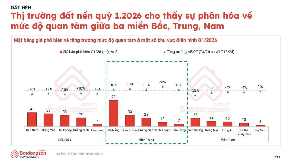 Đất nền quý I/2026: Thanh khoản giảm mạnh nhưng giá vẫn neo cao