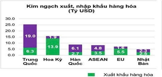 Thị trường xuất khẩu hàng hoá chủ yếu tháng 01/2026. Nguồn: Cục Thống kê.