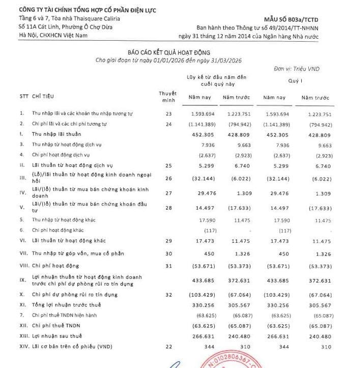 EVF tiếp tục duy trì đà tăng trưởng với những chỉ số lợi nhuận khả quan.
