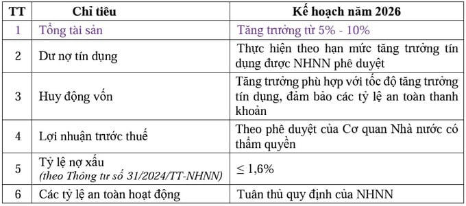 Một số chỉ tiêu kế hoạch kinh doanh chủ yếu năm 2026 của BIDV.