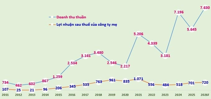 Biểu đồ: Doanh thu thuần và lợi nhuận sau thuế của công ty mẹ của Nam Long giai đoạn 2011-2025 và kế hoạch 2026 (đvt: tỷ đồng).