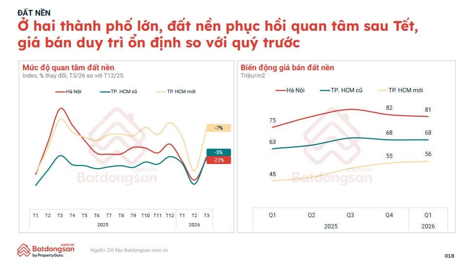 Đất nền quý I/2026: Thanh khoản giảm mạnh nhưng giá vẫn neo cao