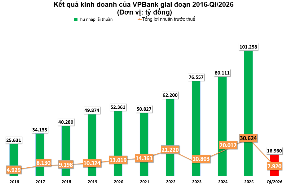 VPBank quý I/2026 lãi 7.921 tỷ đồng, tăng trưởng gần 60%