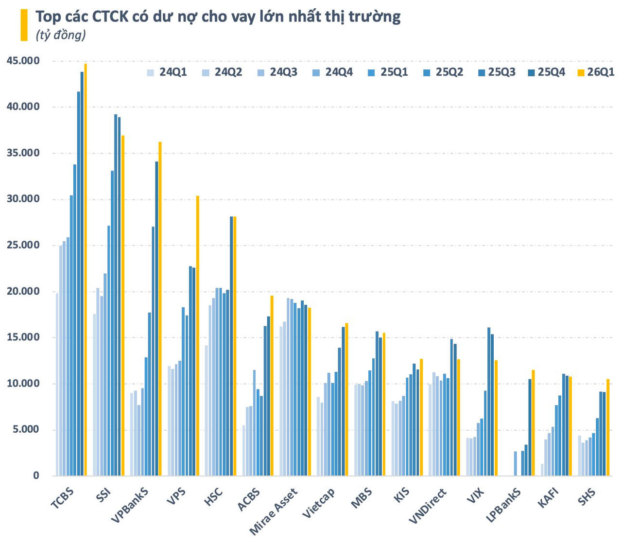 Dư nợ margin toàn thị trường lập kỷ lục mới, 15 CTCK cho vay trên 10.000 tỷ