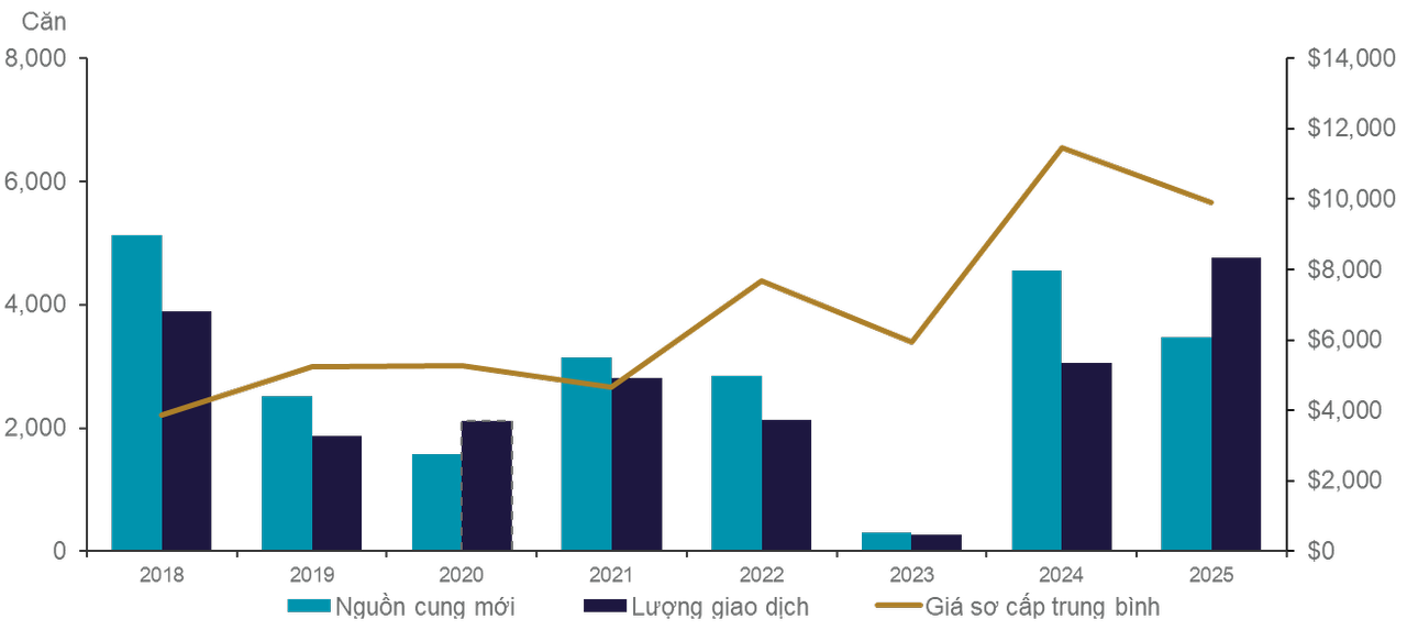 Làn sóng tăng trưởng nhà ở tiếp theo của Hà Nội có thể sẽ thuộc về vùng ven, thay vì khu lõi trung tâm