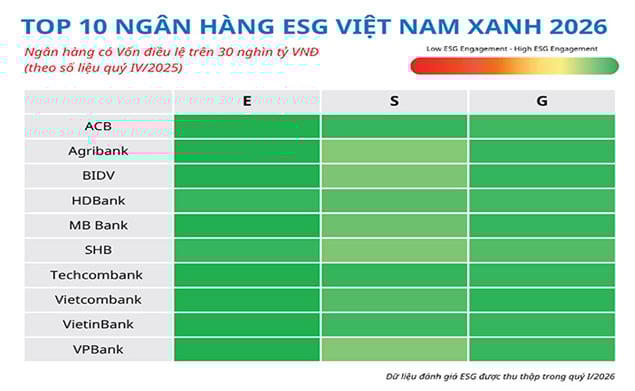 Top 10 Ngân hàng xanh dẫn đầu xu hướng ESG tại Việt Nam 2026. Nguồn: Viet Research.