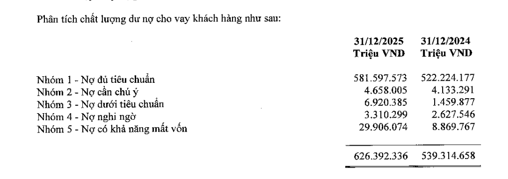 Nghịch lý tại Sacombank (STB): Quy mô tín dụng "bé hạt tiêu" nhưng nợ xấu lại "chễm trệ" ngôi đầu, vượt mặt "Big4"
