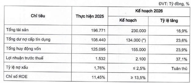Kế hoạch kinh doanh của Vietbank năm 2026. Nguồn: Vietbank.