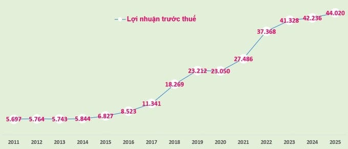 Biểu đồ: Lợi nhuận trước thuế của Vietcombank giai đoạn 2011-2025 (đvt: tỷ đồng).