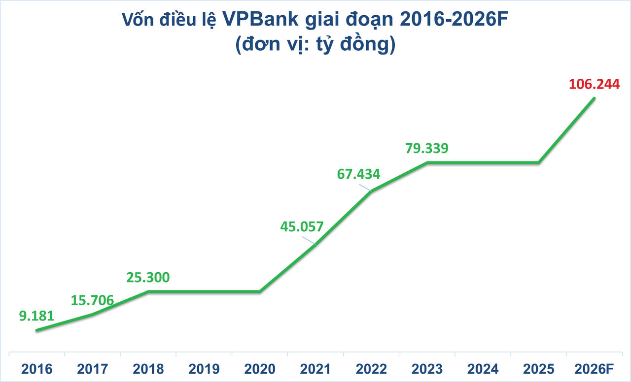 VPB, MBB, TCB muốn gia nhập CLB vốn 100.000 tỷ đồng